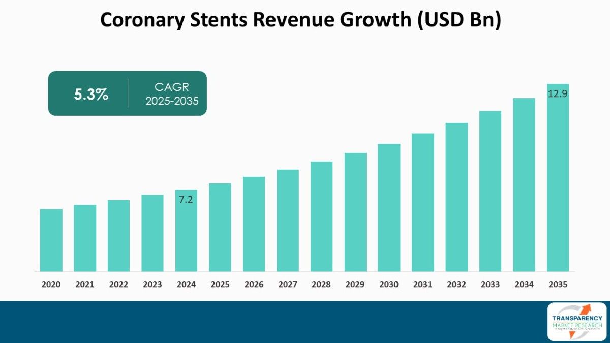 Coronary Stents Revenue Growth